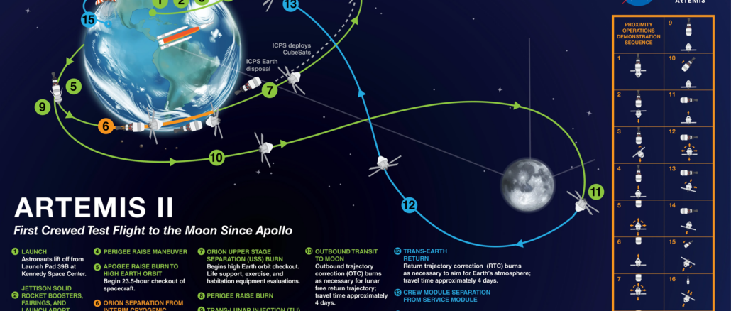 Mission Map of the Artemis II mission.