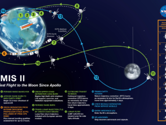 Mission Map of the Artemis II mission.
