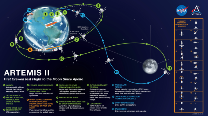Mission Map of the Artemis II mission.